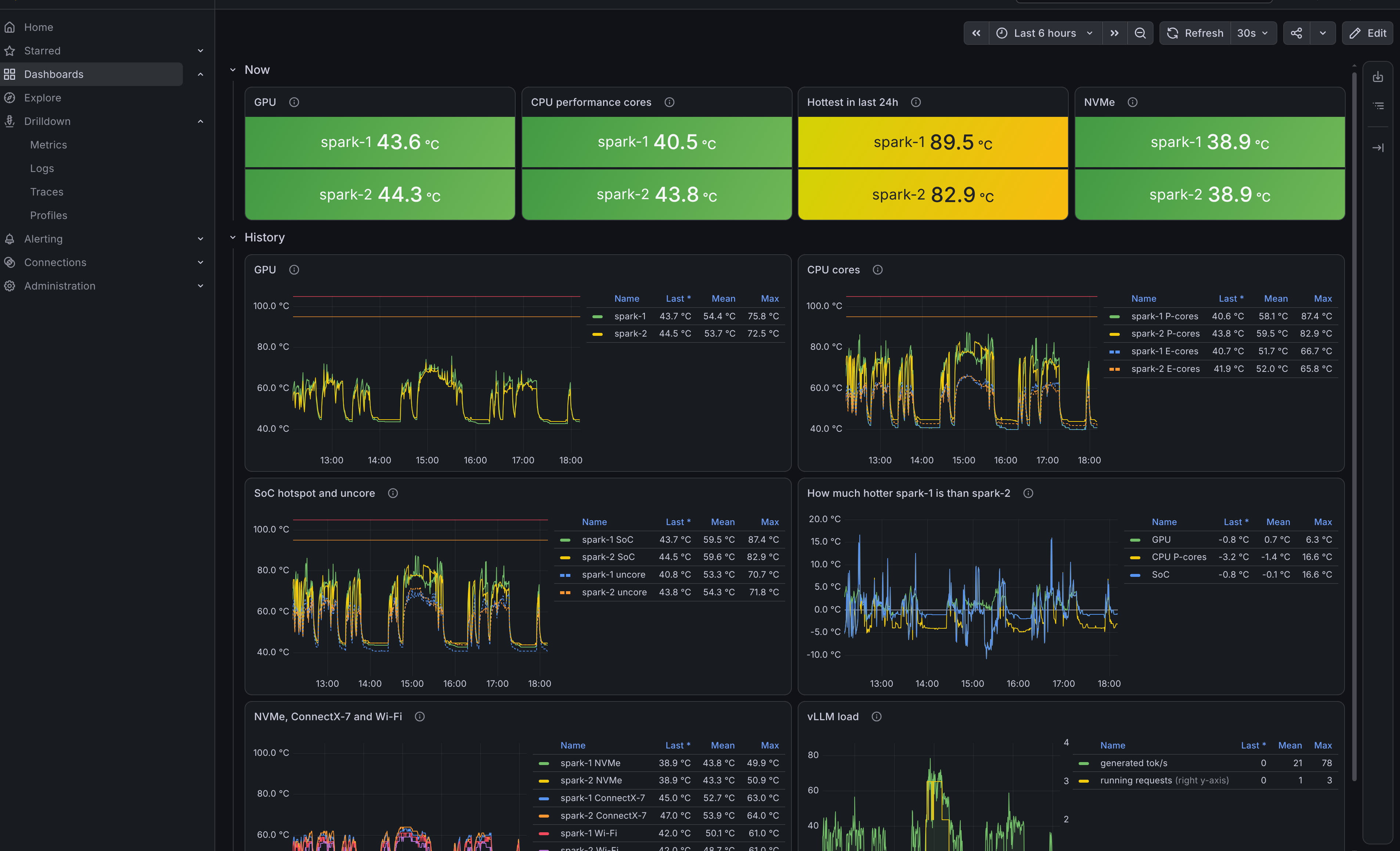 Grafana dashboard with Spark temperatures